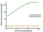 SPR Antibody in Luminex (Luminex)