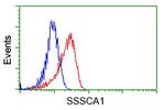 SSSCA1 Antibody in Flow Cytometry (Flow)