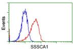 SSSCA1 Antibody in Flow Cytometry (Flow)