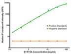 STAT5A Antibody in Luminex (Luminex)