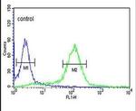 STIP1 Antibody in Flow Cytometry (Flow)