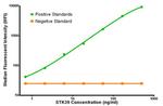STK39 Antibody in Luminex (Luminex)