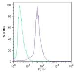 SOX2 Antibody in Flow Cytometry (Flow)