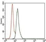 Splunc2 Antibody in Flow Cytometry (Flow)