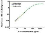 IL17 (IL17A) Antibody in ELISA (ELISA)