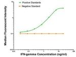 Interferon gamma (IFNG) Antibody in ELISA (ELISA)