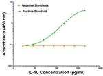 IL10 Antibody in ELISA (ELISA)