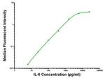 IL6 Antibody in ELISA (ELISA)