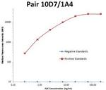 ALK Antibody in Luminex (Luminex)