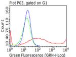 CD10 (MME) Antibody in Flow Cytometry (Flow)