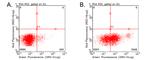 PD L1 (CD274) Antibody in Flow Cytometry (Flow)