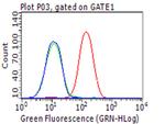 PD L1 (CD274) Antibody in Flow Cytometry (Flow)