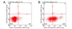PD L1 (CD274) Antibody in Flow Cytometry (Flow)
