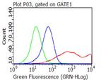 CD40 Antibody in Flow Cytometry (Flow)