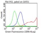 CD40 Antibody in Flow Cytometry (Flow)