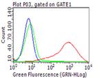 PD L1 (CD274) Antibody in Flow Cytometry (Flow)