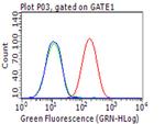 PD L1 (CD274) Antibody in Flow Cytometry (Flow)