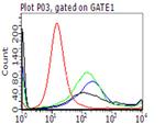 PD L1 (CD274) Antibody in Flow Cytometry (Flow)