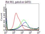 PD L1 (CD274) Antibody in Flow Cytometry (Flow)