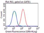 PD L1 (CD274) Antibody in Flow Cytometry (Flow)