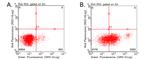 PD L1 (CD274) Antibody in Flow Cytometry (Flow)