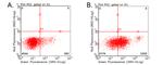 PD L1 (CD274) Antibody in Flow Cytometry (Flow)