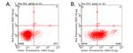 PD L1 (CD274) Antibody in Flow Cytometry (Flow)