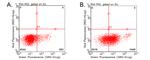 PD L1 (CD274) Antibody in Flow Cytometry (Flow)