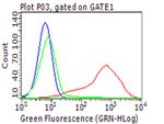 PD L1 (CD274) Antibody in Flow Cytometry (Flow)