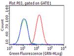 PD L1 (CD274) Antibody in Flow Cytometry (Flow)