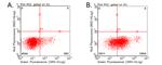 PD L1 (CD274) Antibody in Flow Cytometry (Flow)