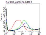 PD L1 (CD274) Antibody in Flow Cytometry (Flow)
