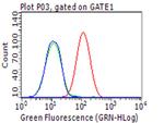 PD L1 (CD274) Antibody in Flow Cytometry (Flow)