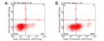 PD L1 (CD274) Antibody in Flow Cytometry (Flow)