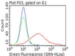 Lymphocyte Activation Gene 3 (LAG3) Antibody in Flow Cytometry (Flow)