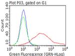Lymphocyte Activation Gene 3 (LAG3) Antibody in Flow Cytometry (Flow)