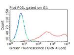 TIGIT Antibody in Flow Cytometry (Flow)