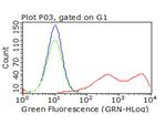 TIGIT Antibody in Flow Cytometry (Flow)