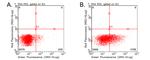 CD137 (TNFRSF9) Antibody in Flow Cytometry (Flow)
