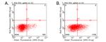 CD137 (TNFRSF9) Antibody in Flow Cytometry (Flow)