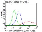 CD40 Antibody in Flow Cytometry (Flow)