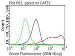 CD40 Antibody in Flow Cytometry (Flow)