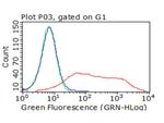 ICOS Antibody in Flow Cytometry (Flow)