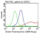 CD40 Antibody in Flow Cytometry (Flow)