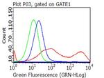 CD137L Antibody in Flow Cytometry (Flow)