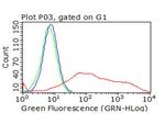 ICOS Antibody in Flow Cytometry (Flow)