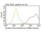 CD47 Antibody in Flow Cytometry (Flow)