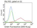 MICB Antibody in Flow Cytometry (Flow)