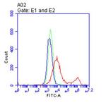 CD28 Antibody in Flow Cytometry (Flow)