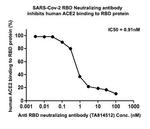 SARS-CoV-2 RBD Neutralizing Antibody in ELISA (ELISA)